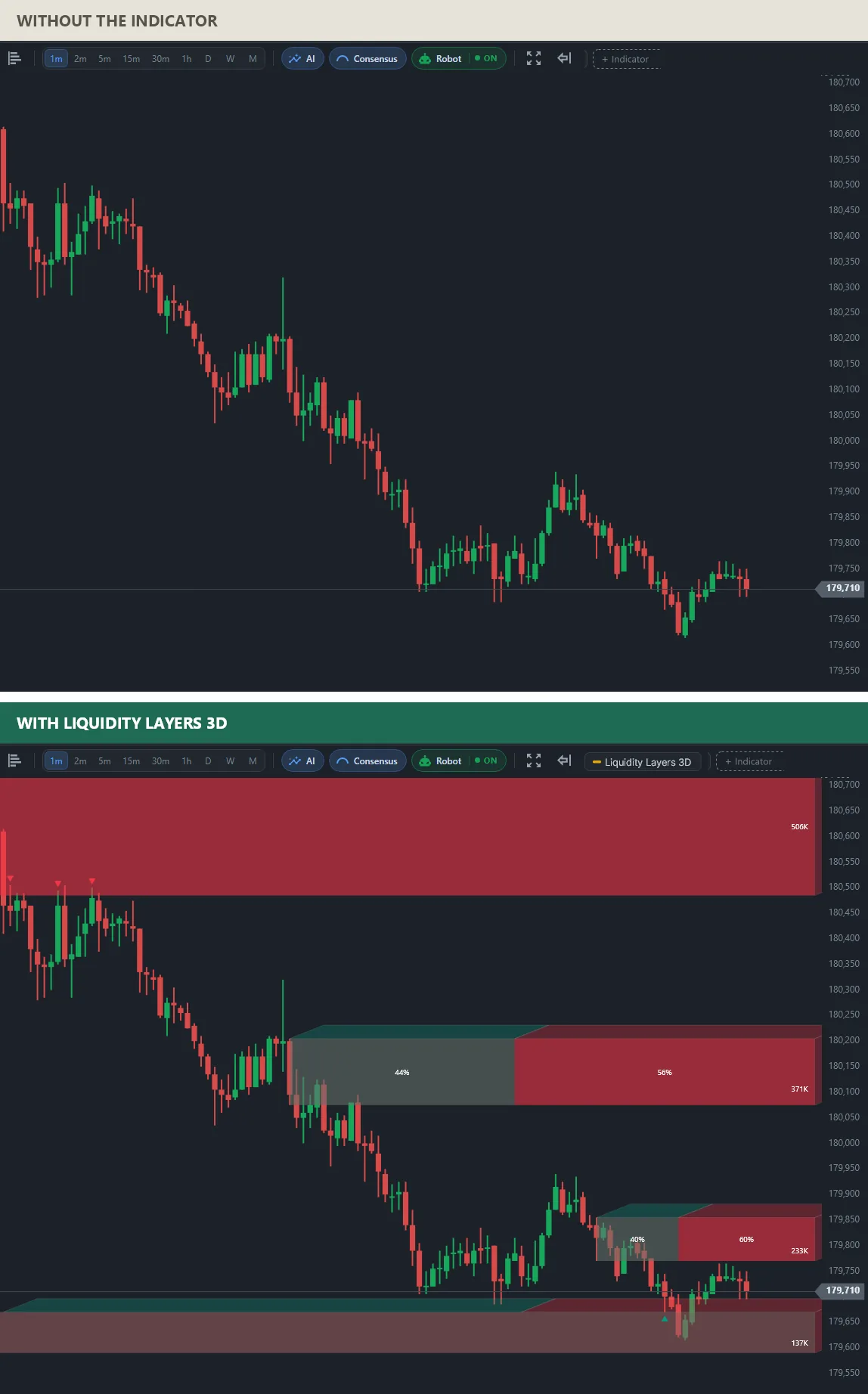 Two charts of the same falling mini index: on top plain candles; below, layers above price with 506K, 371K and 233K in volume and selling shares of 56% and 60%, a layer below price and return marks.