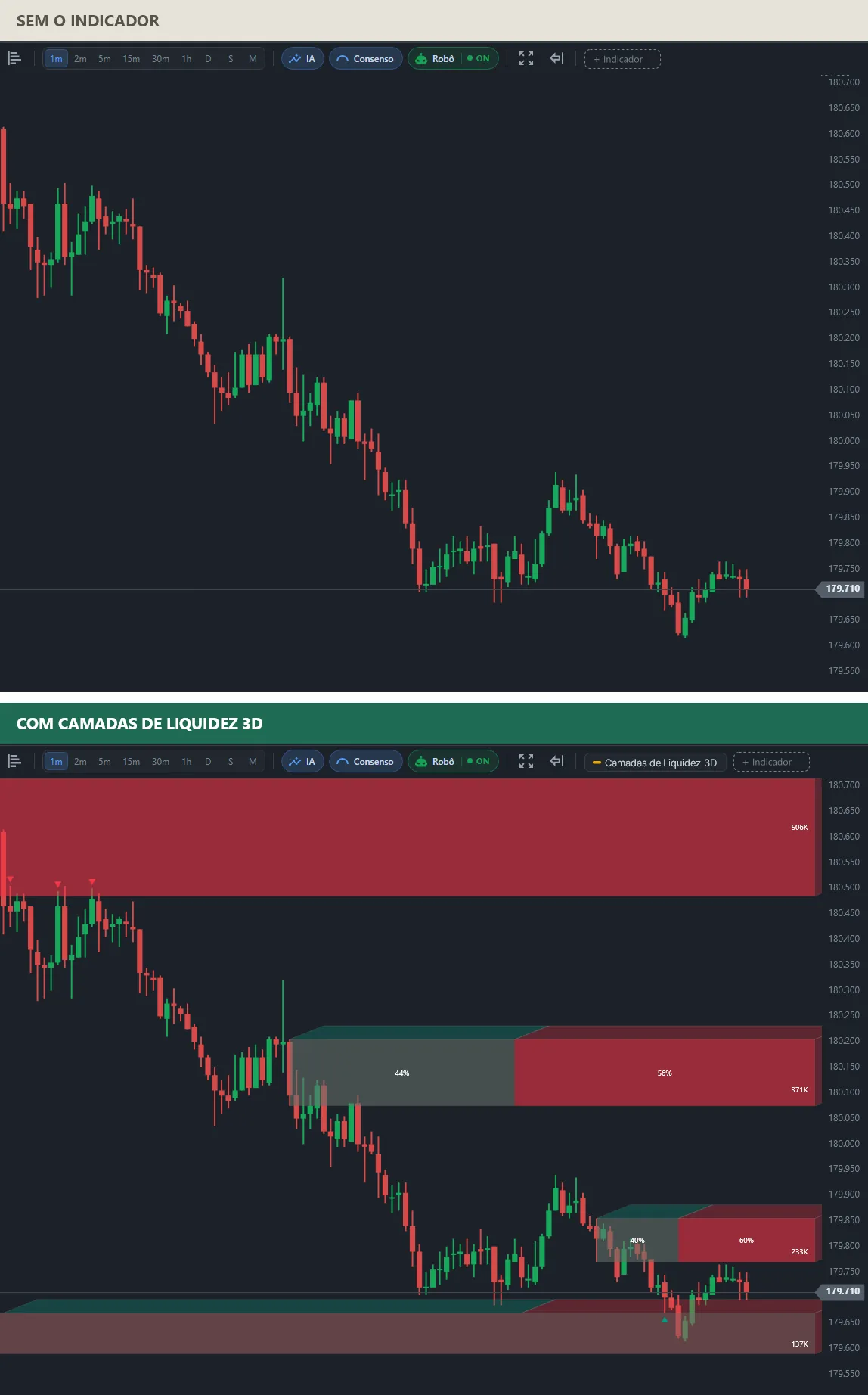 Dois gráficos do mesmo mini índice em queda: em cima, só os candles (SEM O INDICADOR); embaixo (COM CAMADAS DE LIQUIDEZ 3D), camadas acima do preço com 506K, 371K e 233K de volume e fatias de venda de 56% e 60%, uma camada abaixo do preço e marcas de retorno.