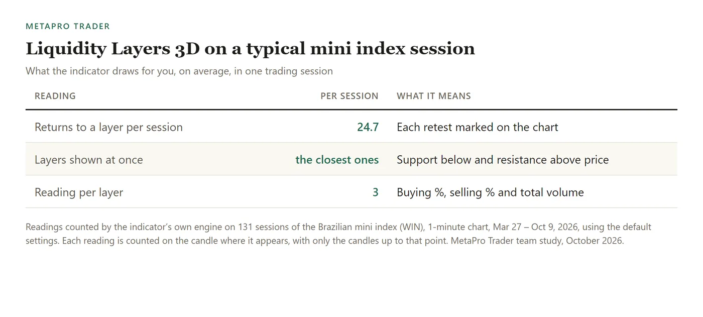 Table: Returns to a layer per session: 24.7; Layers shown at once: the closest ones; Reading per layer: 3.