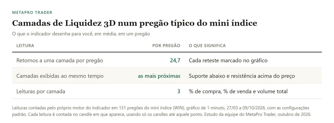 Tabela: Retornos a uma camada por pregão: 24,7; Camadas exibidas ao mesmo tempo: as mais próximas; Leituras por camada: 3.