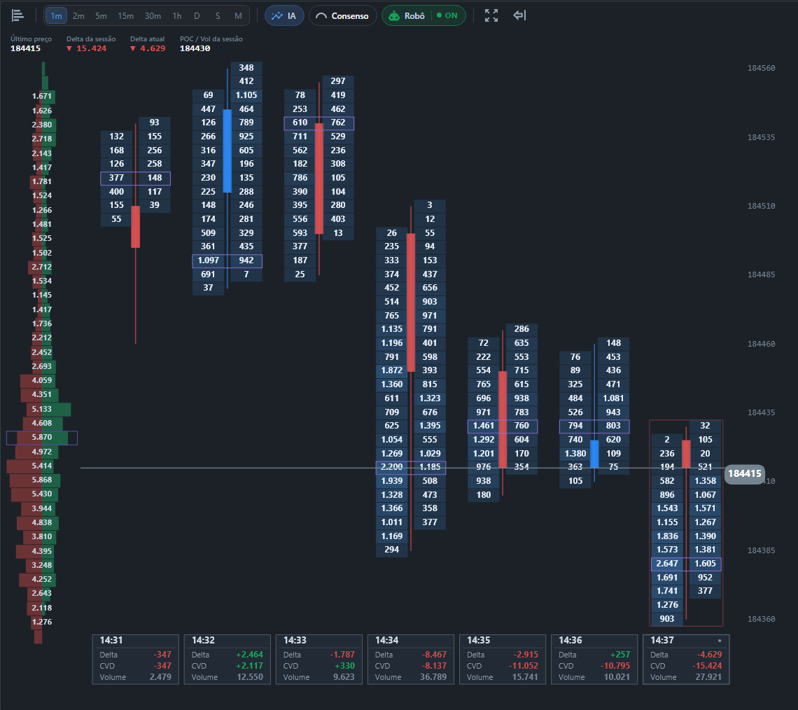 Modo Order Flow do MetaPro Trader com delta da sessão negativo, perfil da sessão à esquerda, colunas Bid x Ask e rodapés com delta, CVD e volume