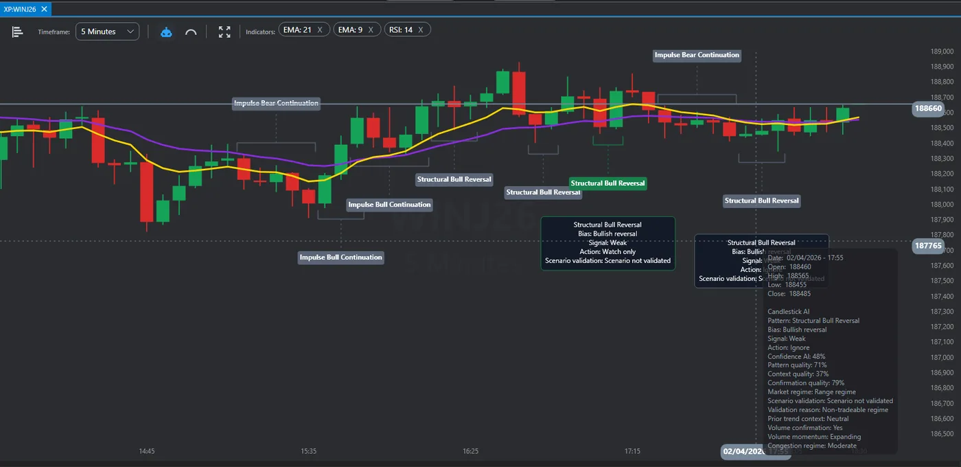 MetaPro Trader chart with AI labels such as Impulse Bull Continuation and Structural Bull Reversal, and a detail box with bias, signal, action and scenario validation.