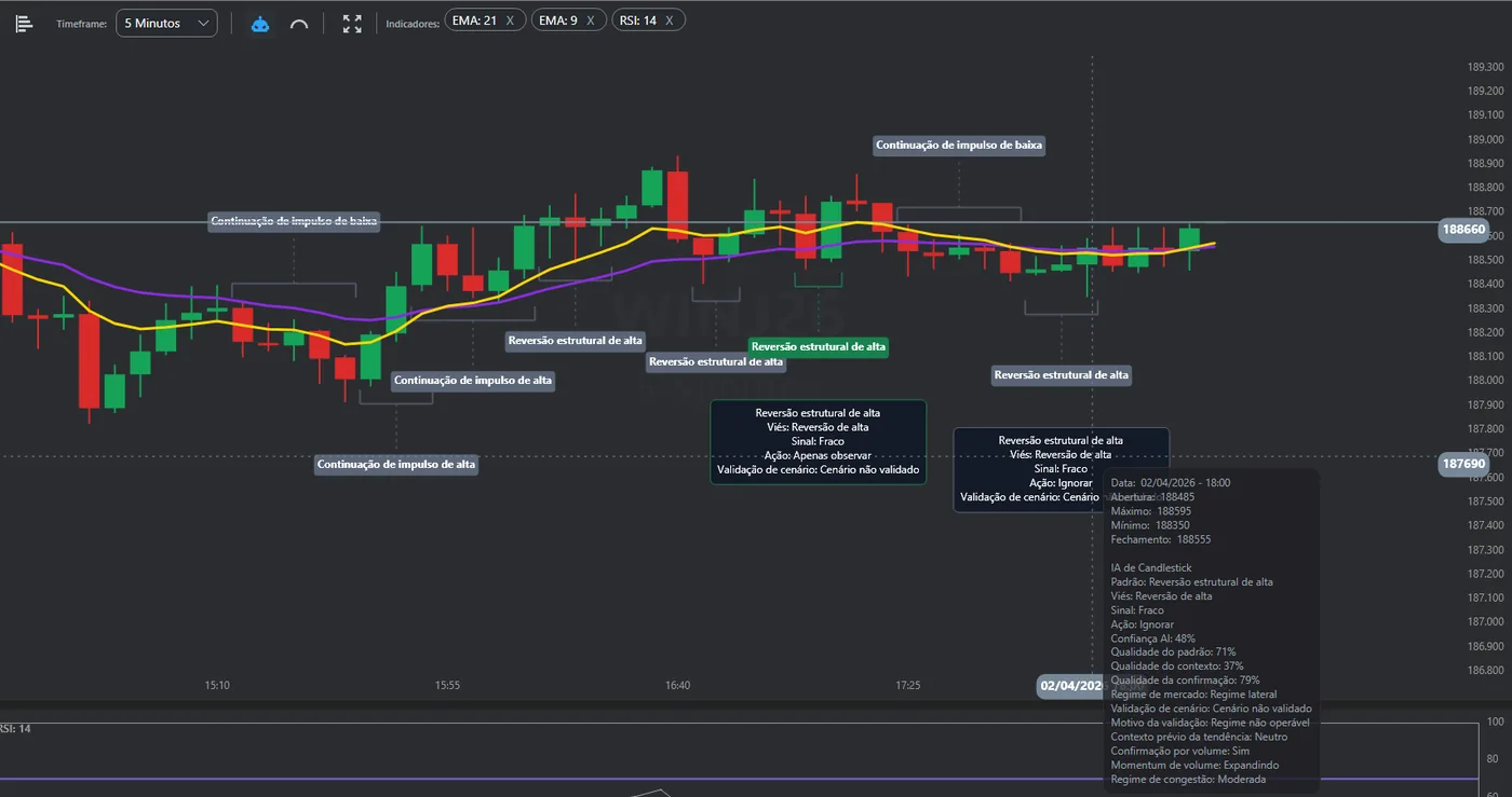 Gráfico do MetaPro Trader com rótulos da IA como Continuação de impulso de alta e Reversão estrutural de alta e um quadro de detalhes com viés, sinal, ação e validação do cenário.