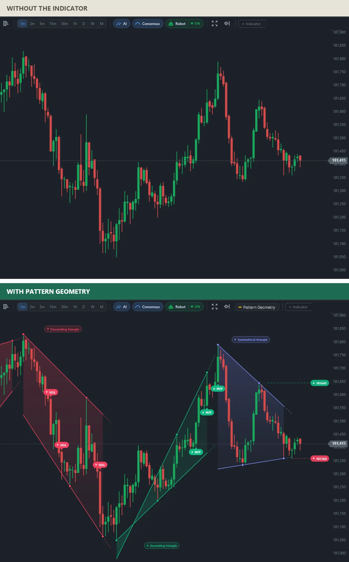 Two charts of the same mini index: on top plain candles; below, a descending triangle with SELL marks, an ascending triangle with BUY marks and a symmetrical triangle with breakout levels at 181,645 and 181,360.