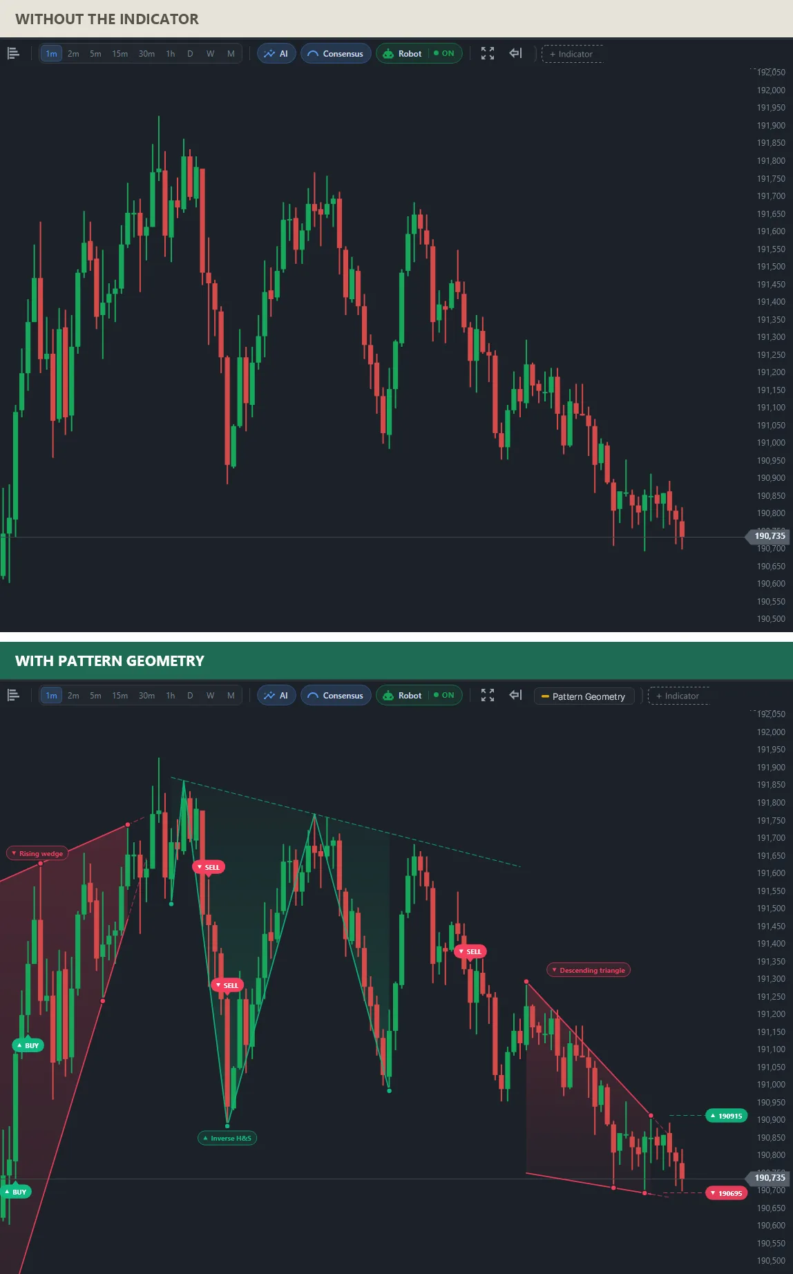 Two charts of the same mini index: on top plain candles; below, a rising wedge, an inverse head and shoulders, a descending triangle with levels at 190,915 and 190,695 and BUY and SELL marks.