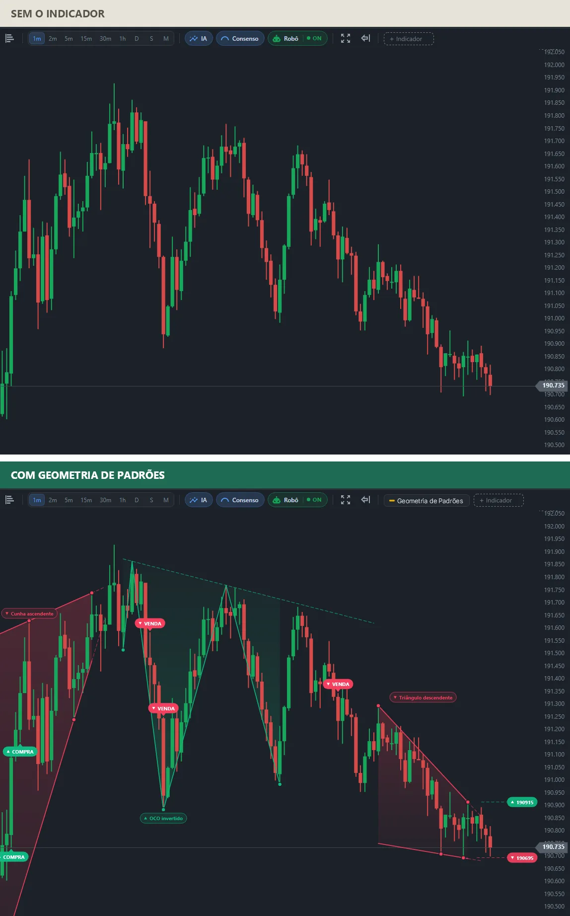 Dois gráficos do mesmo mini índice: em cima, só os candles (SEM O INDICADOR); embaixo (COM GEOMETRIA DE PADRÕES), uma cunha ascendente, um ombro-cabeça-ombro invertido, um triângulo descendente com níveis em 190.915 e 190.695 e marcas BUY e SELL.
