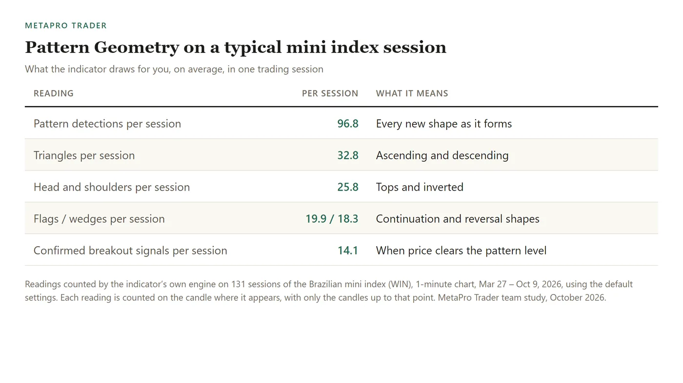 Table: Pattern detections per session: 96.8; Triangles per session: 32.8; Head and shoulders per session: 25.8; Flags / wedges per session: 19.9 / 18.3; Confirmed breakout signals per session: 14.1.