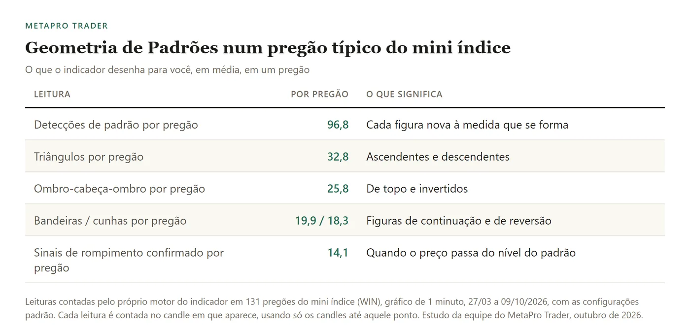 Tabela: Detecções de padrão por pregão: 96,8; Triângulos por pregão: 32,8; Ombro-cabeça-ombro por pregão: 25,8; Bandeiras / cunhas por pregão: 19,9 / 18,3; Sinais de rompimento confirmado por pregão: 14,1.