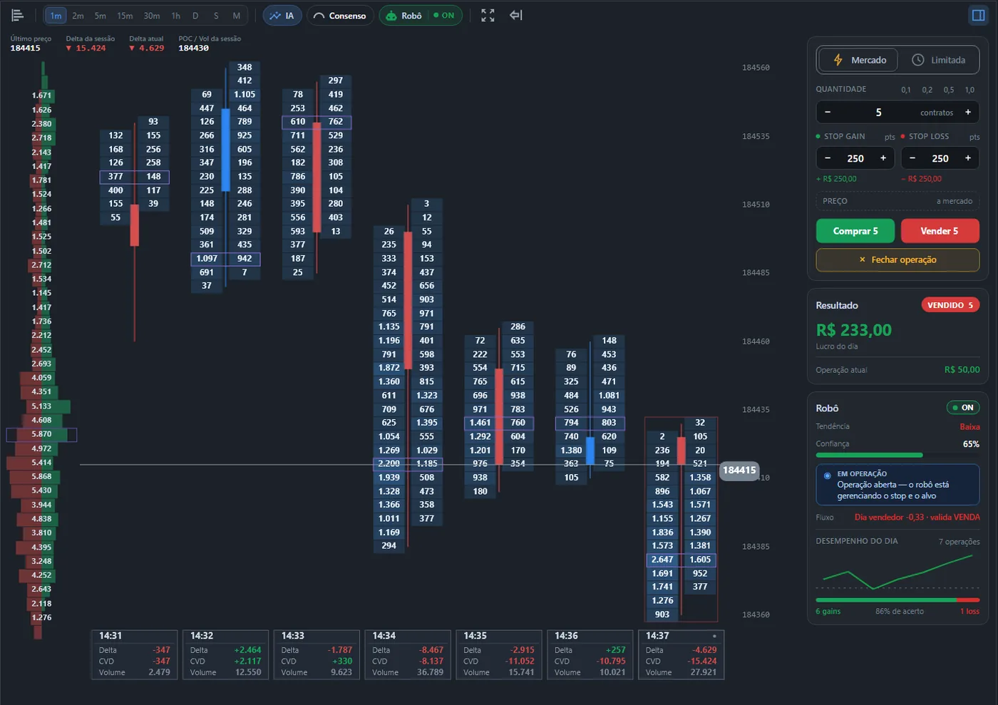 Gráfico de Order Flow do MetaPro Trader com o volume negociado em cada preço dentro de cada candle, totais e delta por candle e a boleta ao lado.
