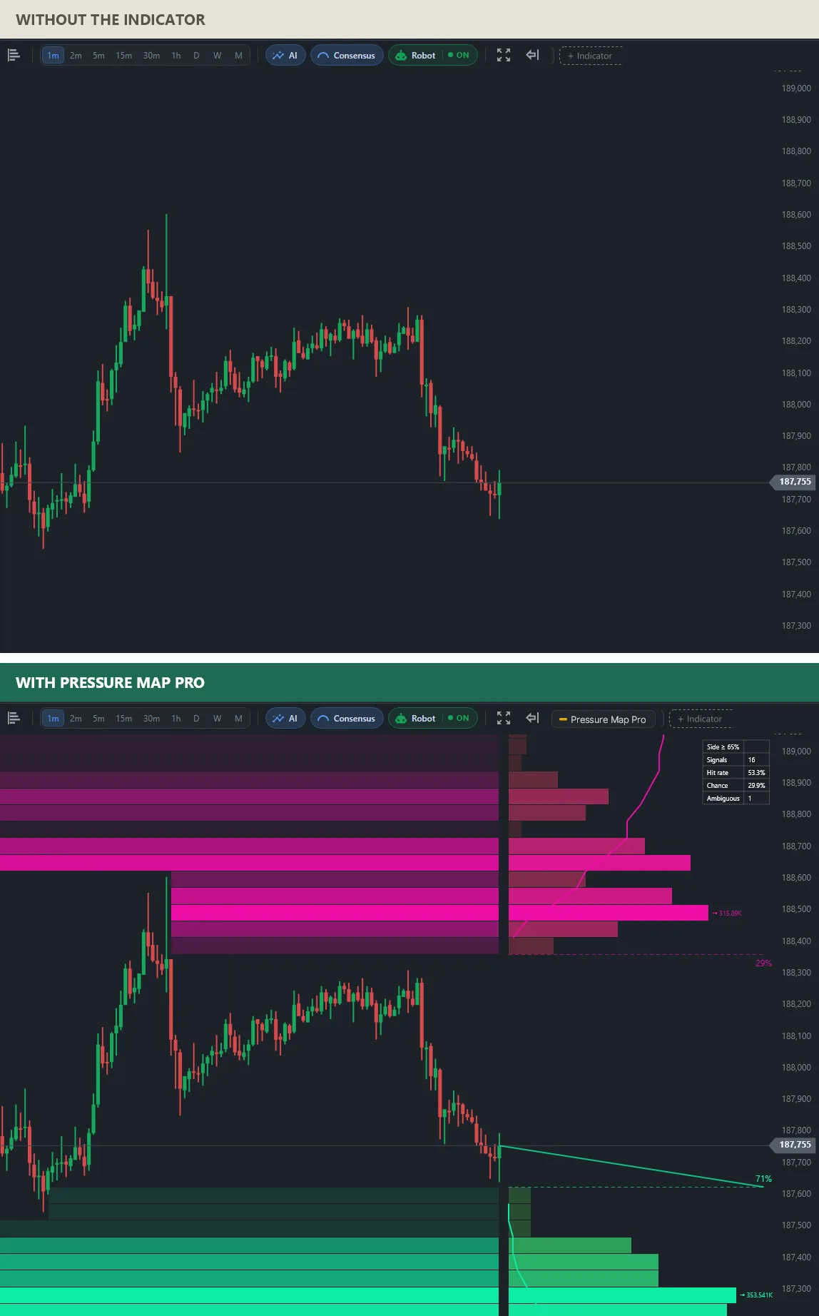 Two charts of the same mini index: on top plain candles; below, selling pressure bands above price with 29%, buying pressure bands below with 71%, a target line down to the buying side and the history table.