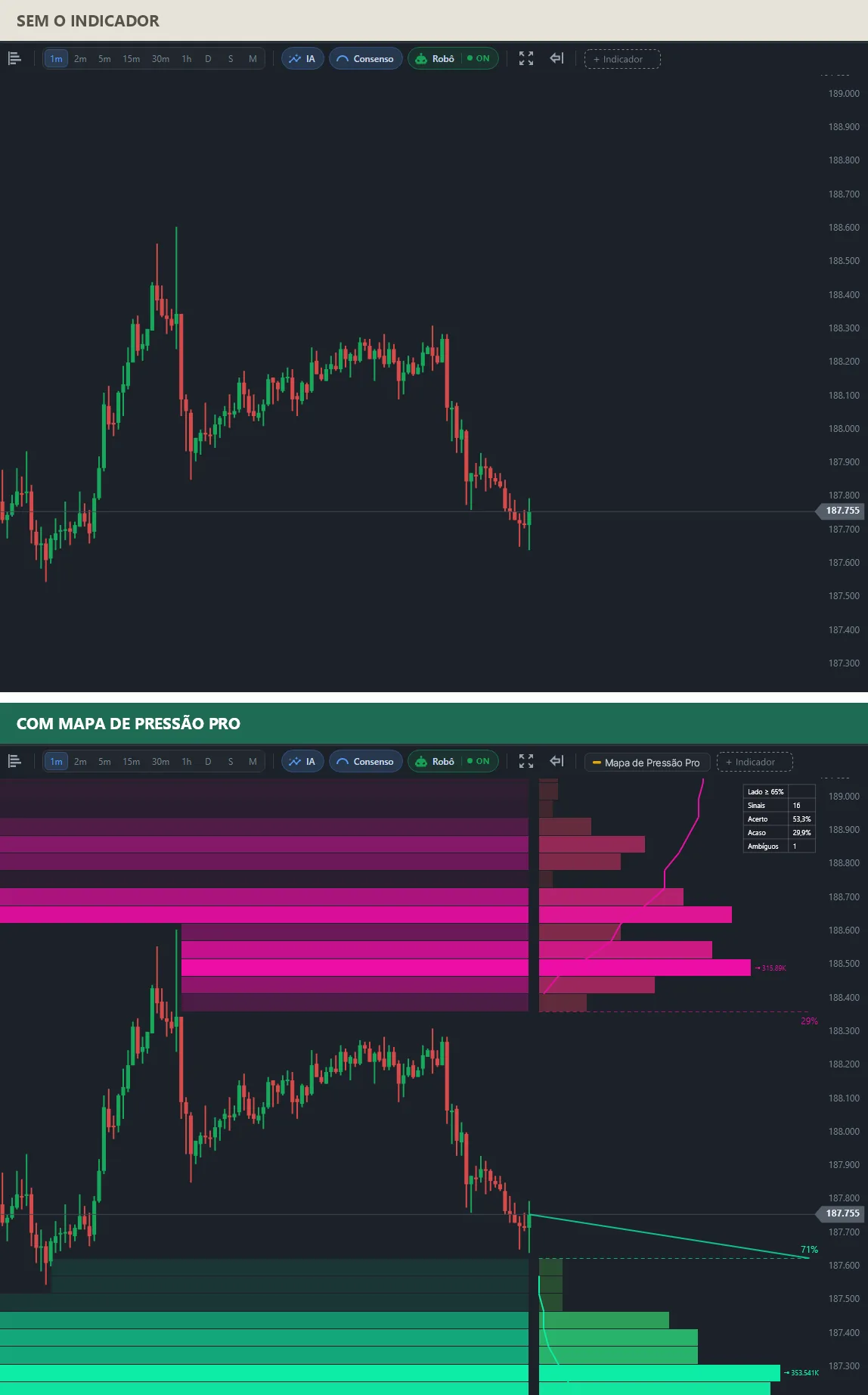 Dois gráficos do mesmo mini índice: em cima, só os candles; embaixo, faixas de pressão vendedora acima do preço com 29%, faixas de pressão compradora abaixo com 71%, uma linha de alvo descendo até o lado comprador e a tabela de histórico.