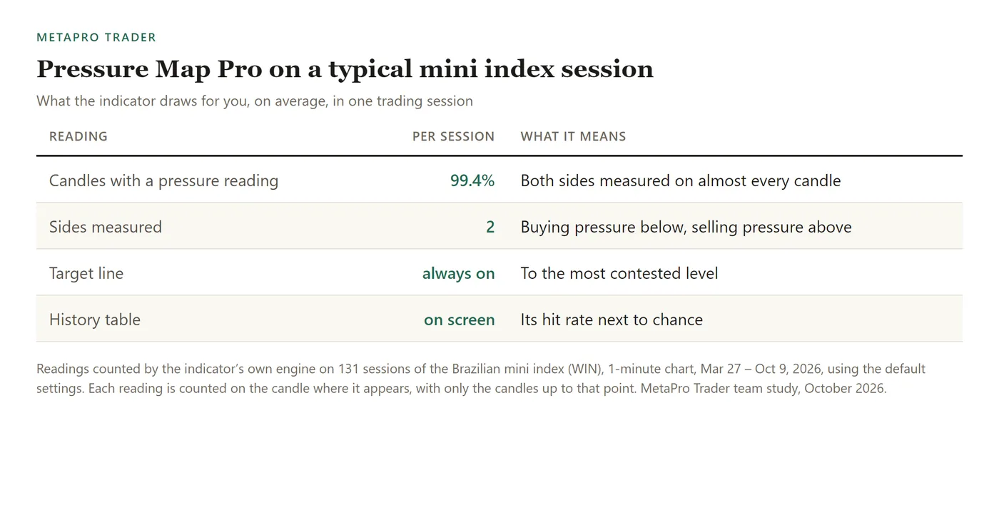 Table: Candles with a pressure reading: 99.4%; Sides measured: 2; Target line: always on; History table: on screen.