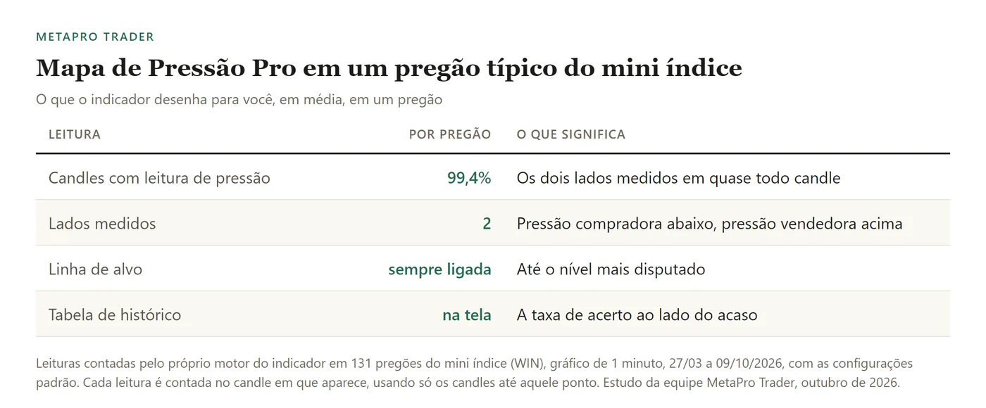 Tabela: Candles com leitura de pressão: 99,4%; Lados medidos: 2; Linha de alvo: sempre ligada; Tabela de histórico: na tela.