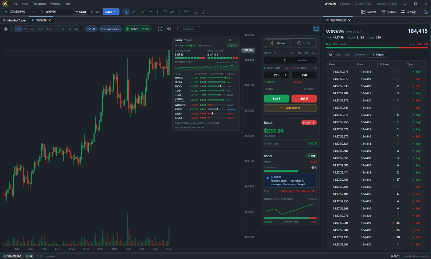 MetaPro Trader window with a mini index chart, the Radar card listing ten assets with their day change, momentum, day range and regime, the order ticket and Times & Sales.