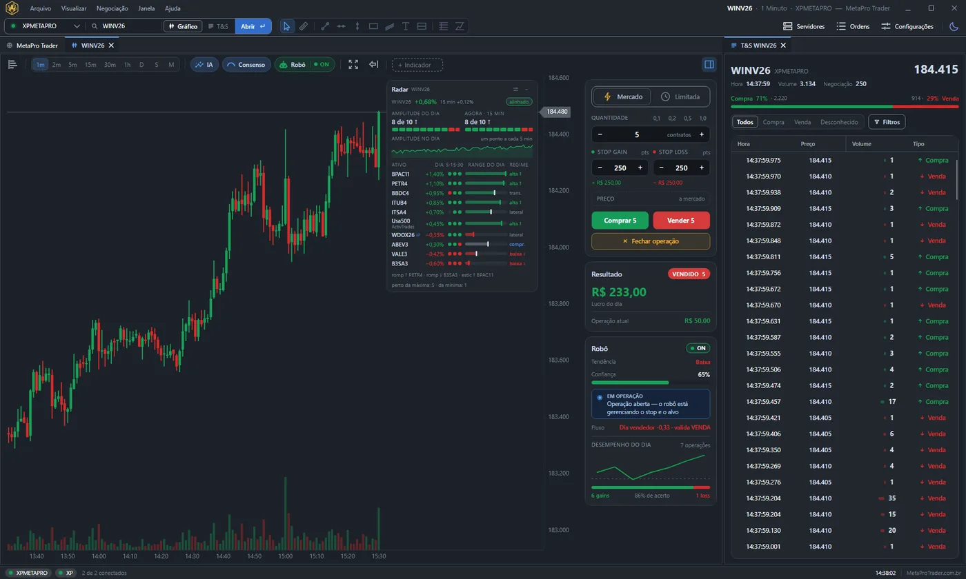 Janela do MetaPro Trader com um gráfico do mini índice, o cartão do Radar listando dez ativos com a variação do dia, o momento, o range do dia e o regime, a boleta e o Times & Sales.