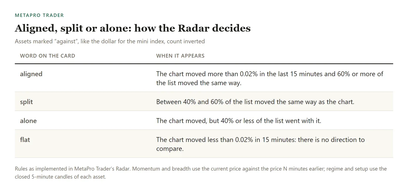 Table: aligned when the chart moved more than 0.02% in 15 minutes and 60% or more of the list moved the same way; split between 40% and 60%; alone at 40% or less; flat when the chart moved less than 0.02%.