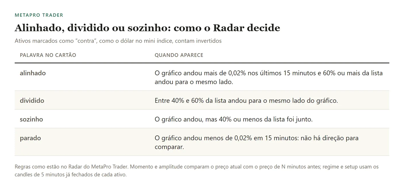 Tabela: alinhado quando o gráfico andou mais de 0,02% em 15 minutos e 60% ou mais da lista andou no mesmo sentido; dividido entre 40% e 60%; sozinho com 40% ou menos; parado quando o gráfico andou menos de 0,02%.
