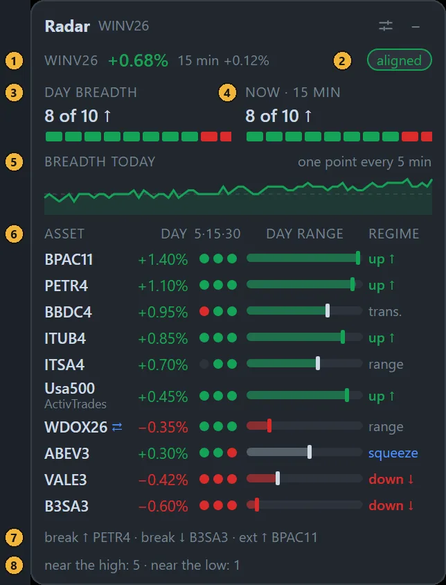 Radar card in Thermometer view with numbered markers on the header, the verdict badge, day breadth, 15-minute breadth, the breadth curve, the asset table, the setups line and the count near the day high and low.