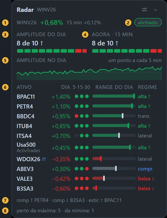 Cartão do Radar na forma Termômetro com marcadores numerados no cabeçalho, na etiqueta do veredito, na amplitude do dia, na amplitude de 15 minutos, na curva da amplitude, na tabela de ativos, na linha de setups e na contagem perto da máxima e da mínima do dia.