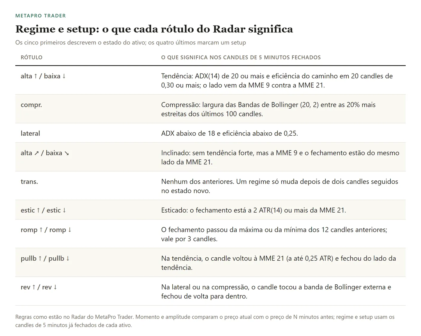 Tabela: alta e baixa para tendências pelo ADX e pela eficiência do caminho; alta ↗ e baixa ↘ para inclinação; compr. (compressão) pela largura das Bandas de Bollinger; lateral; trans. (transição); e os setups estic, romp, pullb e rev com as suas regras.