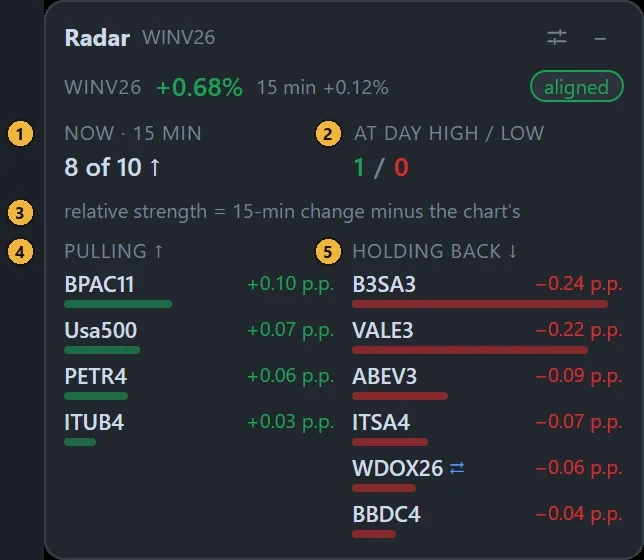 Radar card in Who is pulling view with numbered markers on the 15-minute breadth, the count at the day high and low, the relative strength note, the Pulling column and the Holding back column.