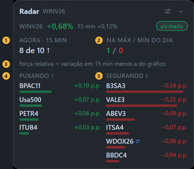 Cartão do Radar na forma Quem puxa com marcadores numerados na amplitude de 15 minutos, na contagem na máxima e na mínima do dia, na nota de força relativa, na coluna PUXANDO e na coluna SEGURANDO.