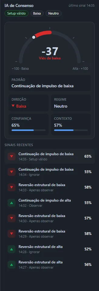 Painel de Consenso da IA do MetaPro Trader com um medidor de viés de −100 a +100, padrão, direção, regime, confiança e uma lista de sinais recentes com horários e situação.