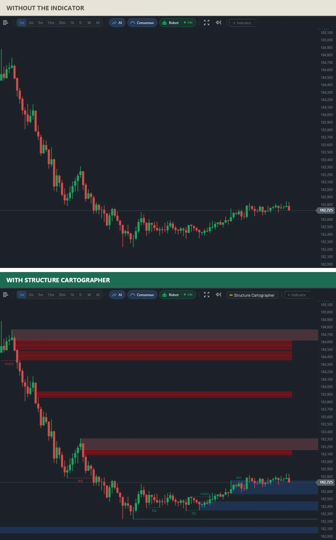 Two charts of the same mini index: on top plain candles; below, a bearish CHoCH and BOS during the fall, equal lows near the bottom, a bullish CHoCH and BOS, bullish zones below price and bearish zones above.