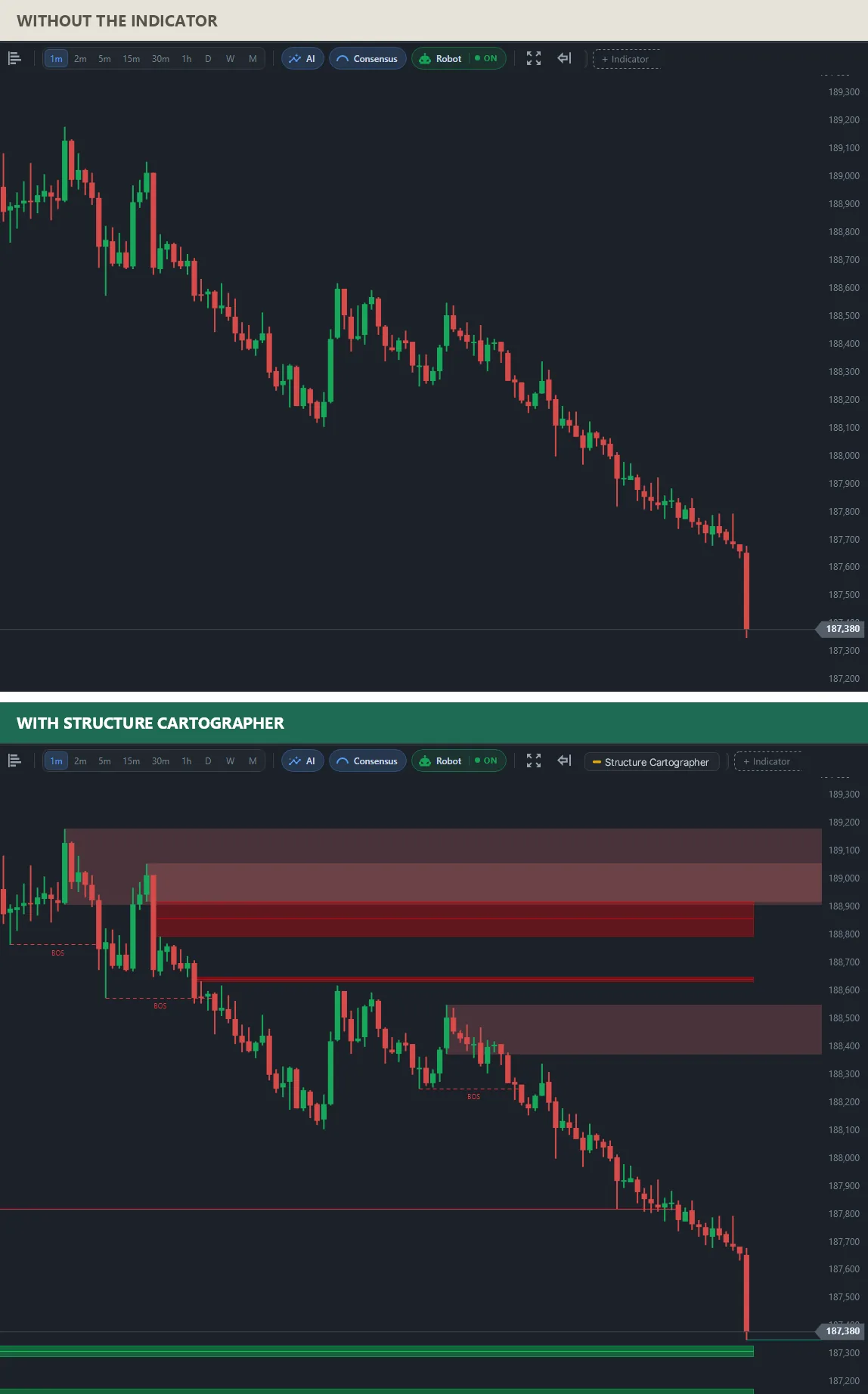 Two charts of the same falling mini index: on top plain candles; below, consecutive bearish BOS labels, bearish zones above price and a fair value gap below.