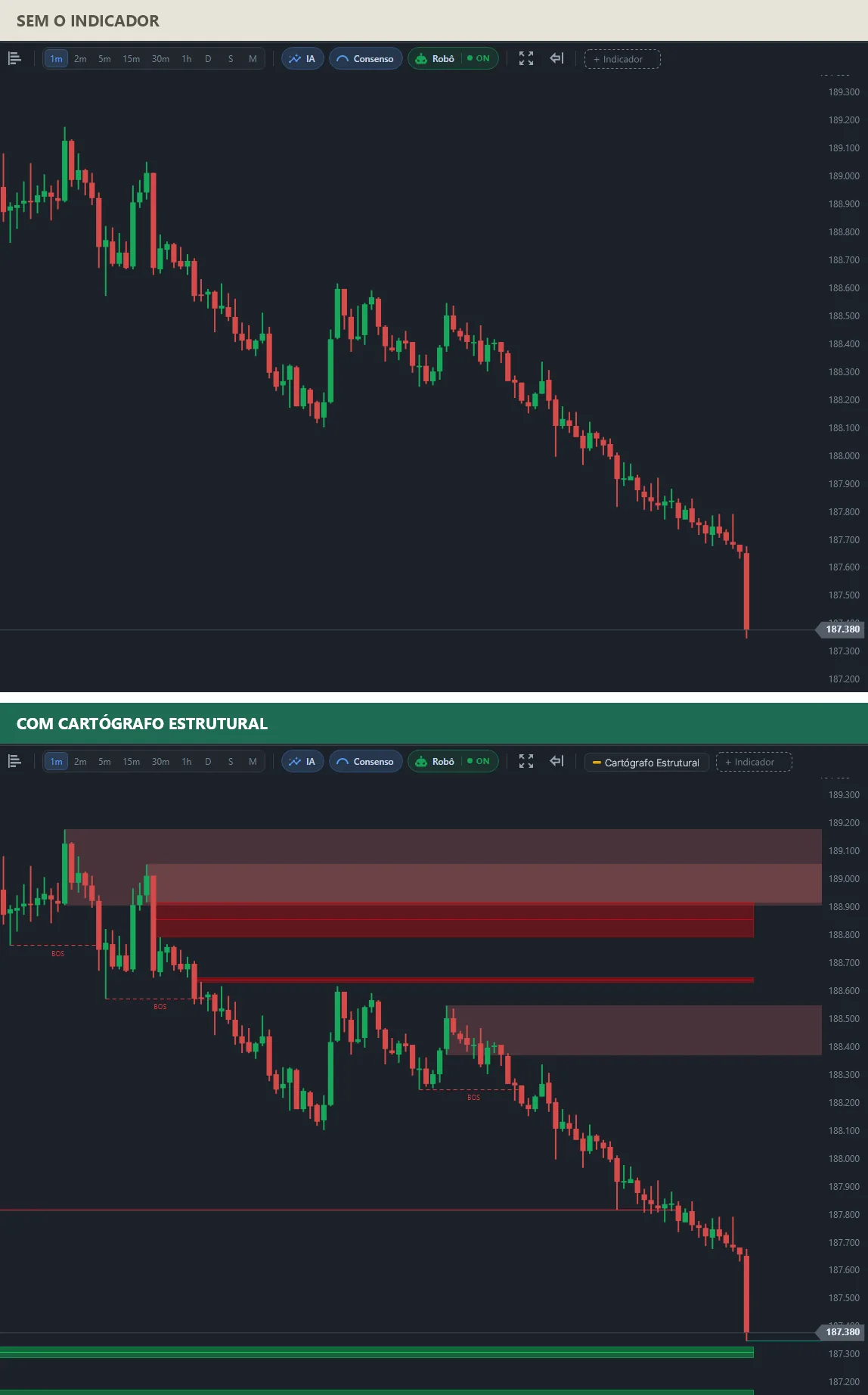 Dois gráficos do mesmo mini índice em queda: em cima, só os candles (SEM O INDICADOR); embaixo (COM CARTÓGRAFO ESTRUTURAL), rótulos BOS de baixa em sequência, zonas de baixa acima do preço e um fair value gap abaixo.