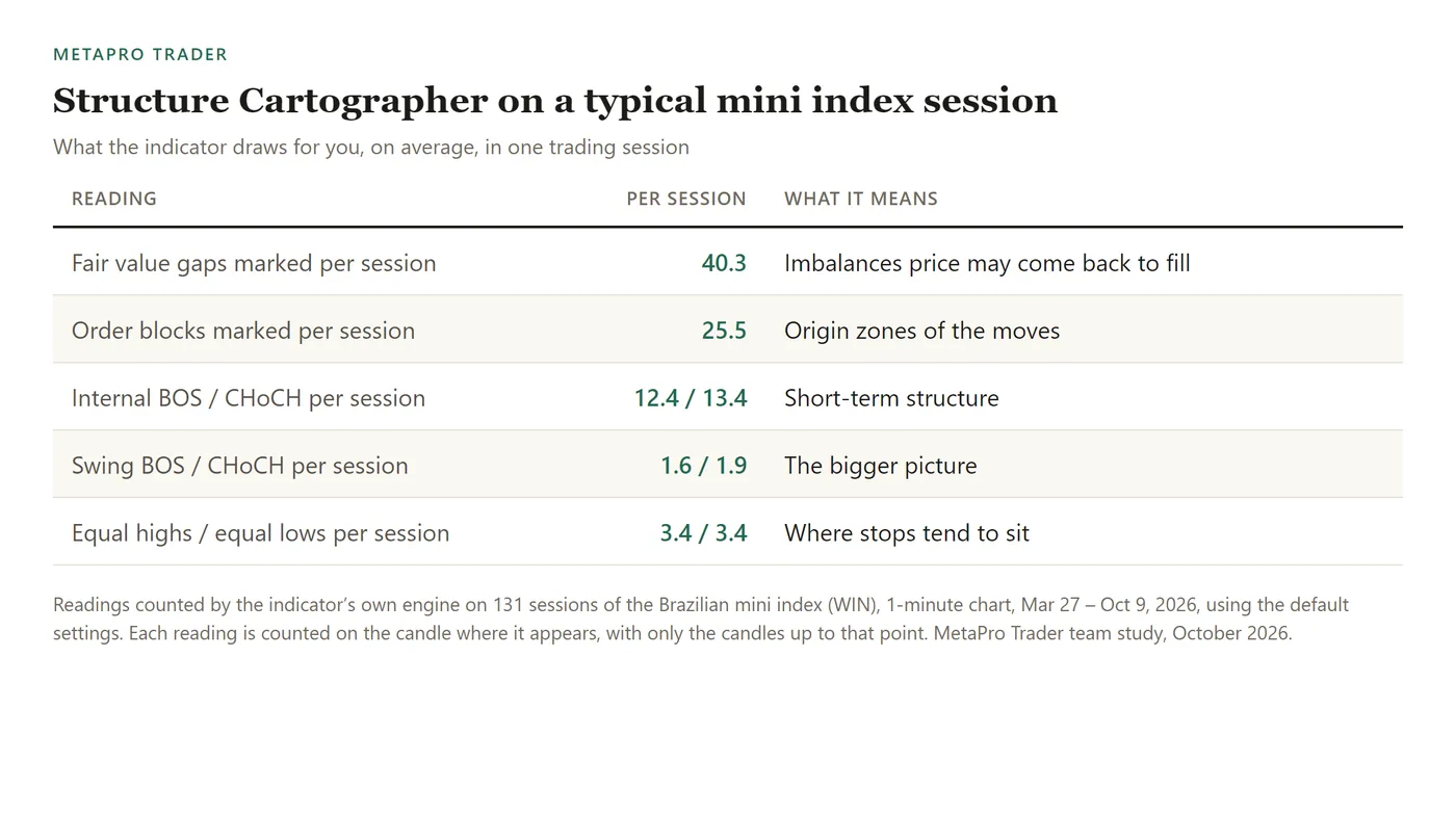 Table: Fair value gaps marked per session: 40.3; Order blocks marked per session: 25.5; Internal BOS / CHoCH per session: 12.4 / 13.4; Swing BOS / CHoCH per session: 1.6 / 1.9; Equal highs / equal lows per session: 3.4 / 3.4.