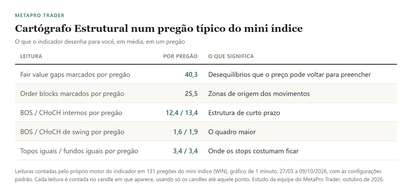 Tabela: Fair value gaps marcados por pregão: 40,3; Order blocks marcados por pregão: 25,5; BOS / CHoCH internos por pregão: 12,4 / 13,4; BOS / CHoCH de swing por pregão: 1,6 / 1,9; Topos iguais / fundos iguais por pregão: 3,4 / 3,4.