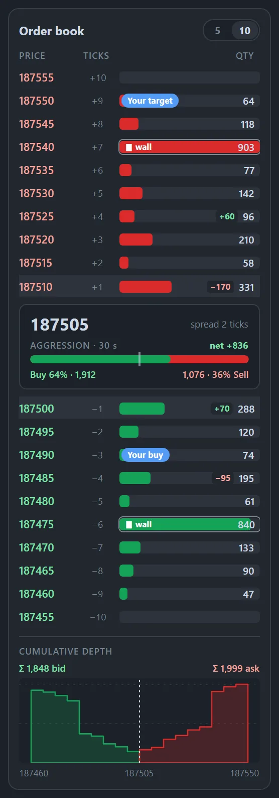 MetaPro Trader order book with price levels, the trader’s own orders marked, aggression of the last 30 seconds and a cumulative depth chart.