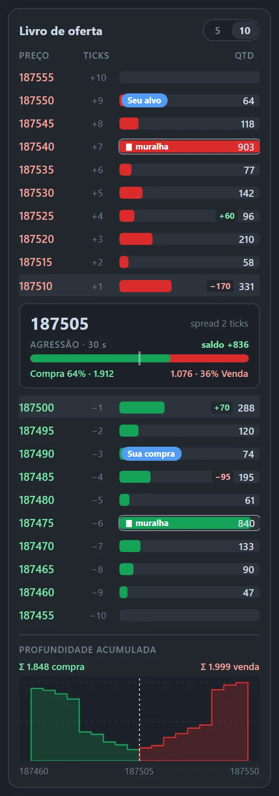 Livro de ofertas do MetaPro Trader com os níveis de preço, as ordens do próprio trader marcadas, a agressão dos últimos 30 segundos e um gráfico de profundidade acumulada.
