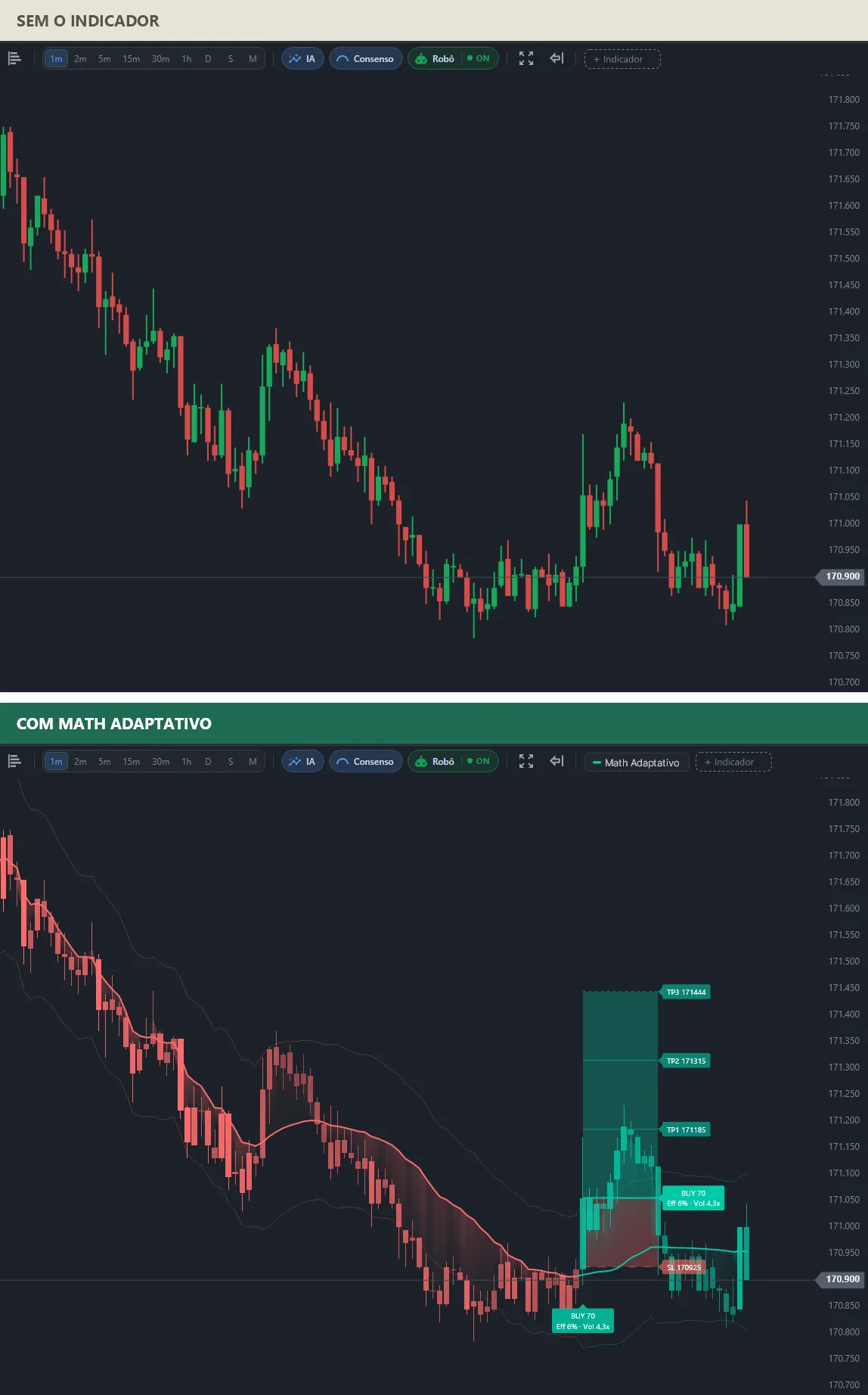 Dois gráficos do mesmo mini índice em queda: em cima, só os candles; embaixo, a linha de fluxo adaptativa ficando verde, um sinal BUY 70 e o plano da operação com SL 170.925, TP1 171.185, TP2 171.315 e TP3 171.444.