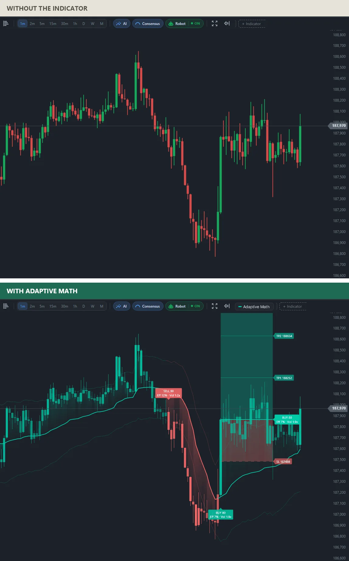 Two charts of the same mini index morning: on top only candles; below, a SELL 80 signal at the top, the red flow line during the drop, a BUY 80 signal at the bottom and the trade plan with SL 187,488, TP1 188,252 and TP2 188,634.