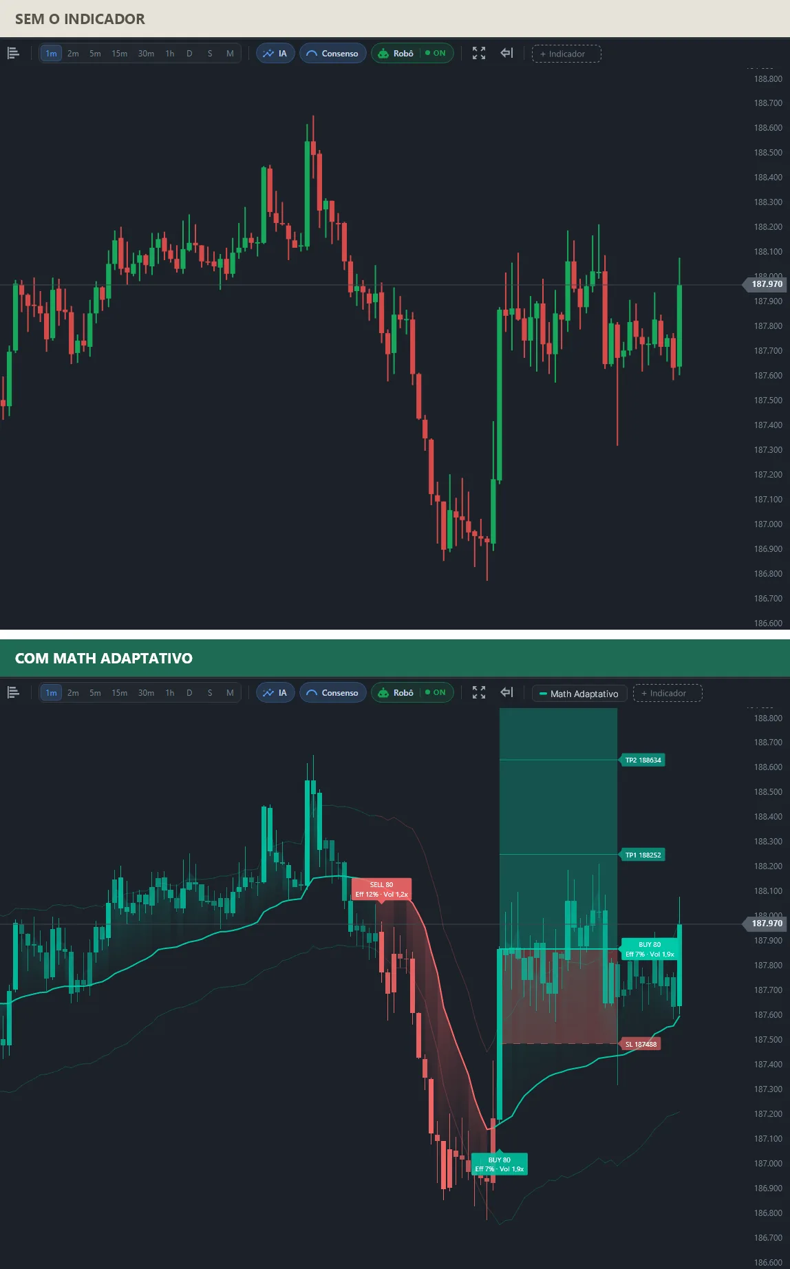Dois gráficos da mesma manhã do mini índice: em cima, só os candles; embaixo, um sinal SELL 80 no topo, a linha de fluxo vermelha durante a queda, um sinal BUY 80 no fundo e o plano da operação com SL 187.488, TP1 188.252 e TP2 188.634.