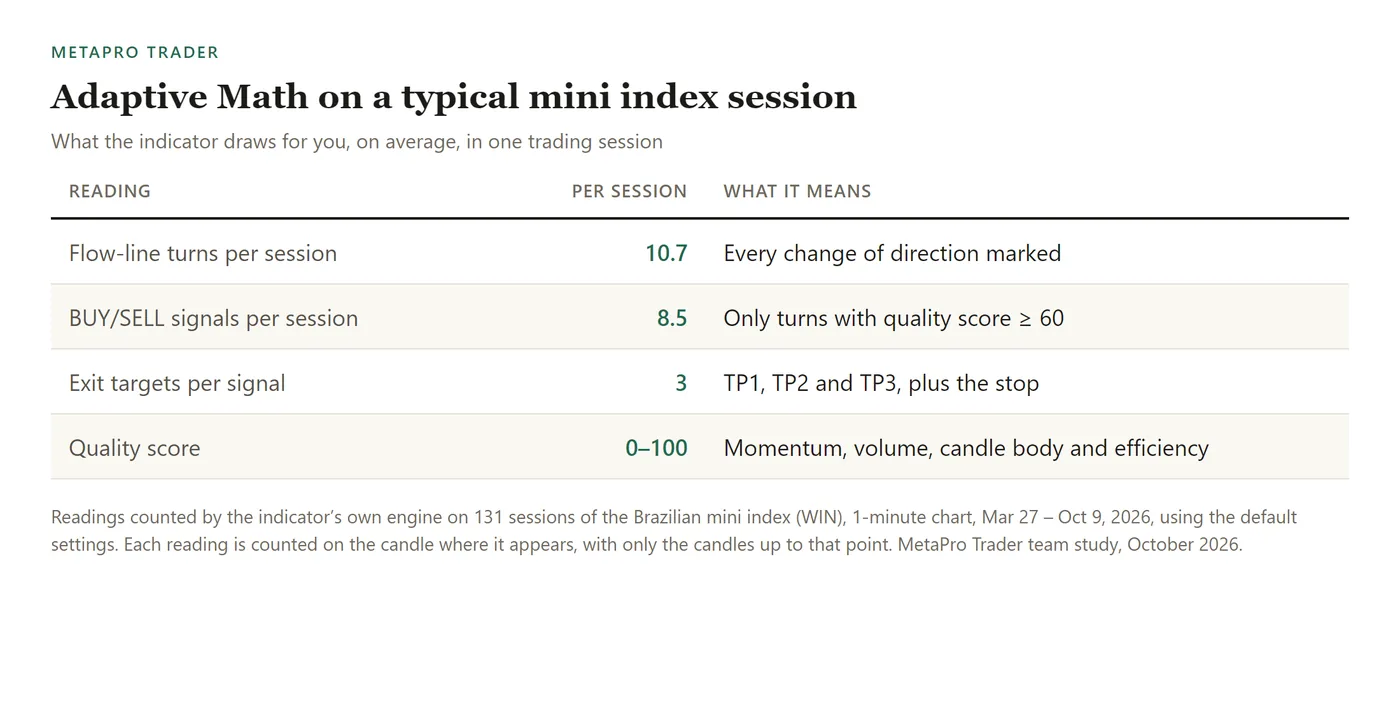 Table: Flow-line turns per session: 10.7; BUY/SELL signals per session: 8.5; Exit targets per signal: 3; Quality score: 0–100.