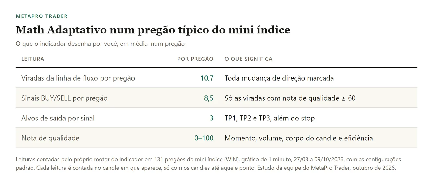 Tabela: viradas da linha de fluxo por pregão: 10,7; sinais BUY/SELL por pregão: 8,5; alvos de saída por sinal: 3; nota de qualidade: 0–100.