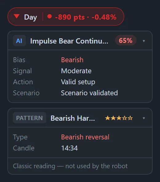 MetaPro Trader reading panel with the day’s change in points and percent, an AI card with pattern, bias, signal, action and scenario, and a classic pattern card with a star rating.