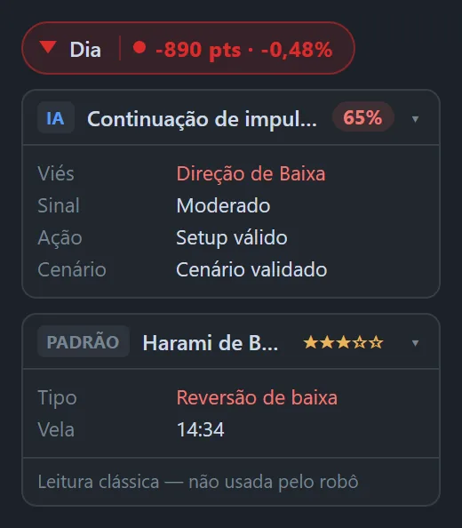 Painel de leitura do MetaPro Trader com a variação do dia em pontos e em percentual, um cartão da IA com padrão, viés, sinal, ação e cenário e um cartão de padrão clássico avaliado com estrelas.