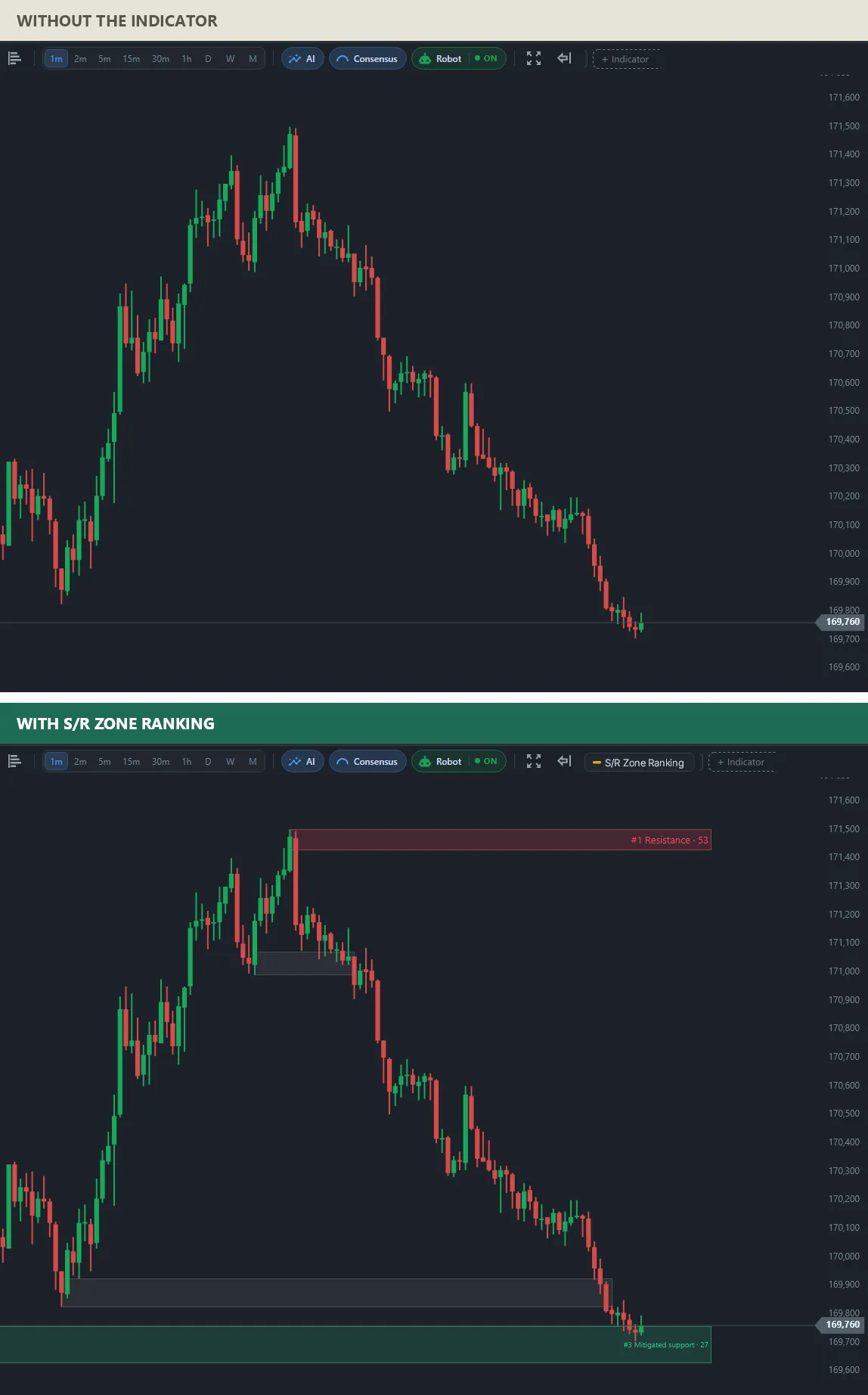 Two charts of the same mini index: on top plain candles; below, the zone #1 Resistance with score 53 at the high, a zone #3 Mitigated support with score 27 under the current price and gray broken zones.