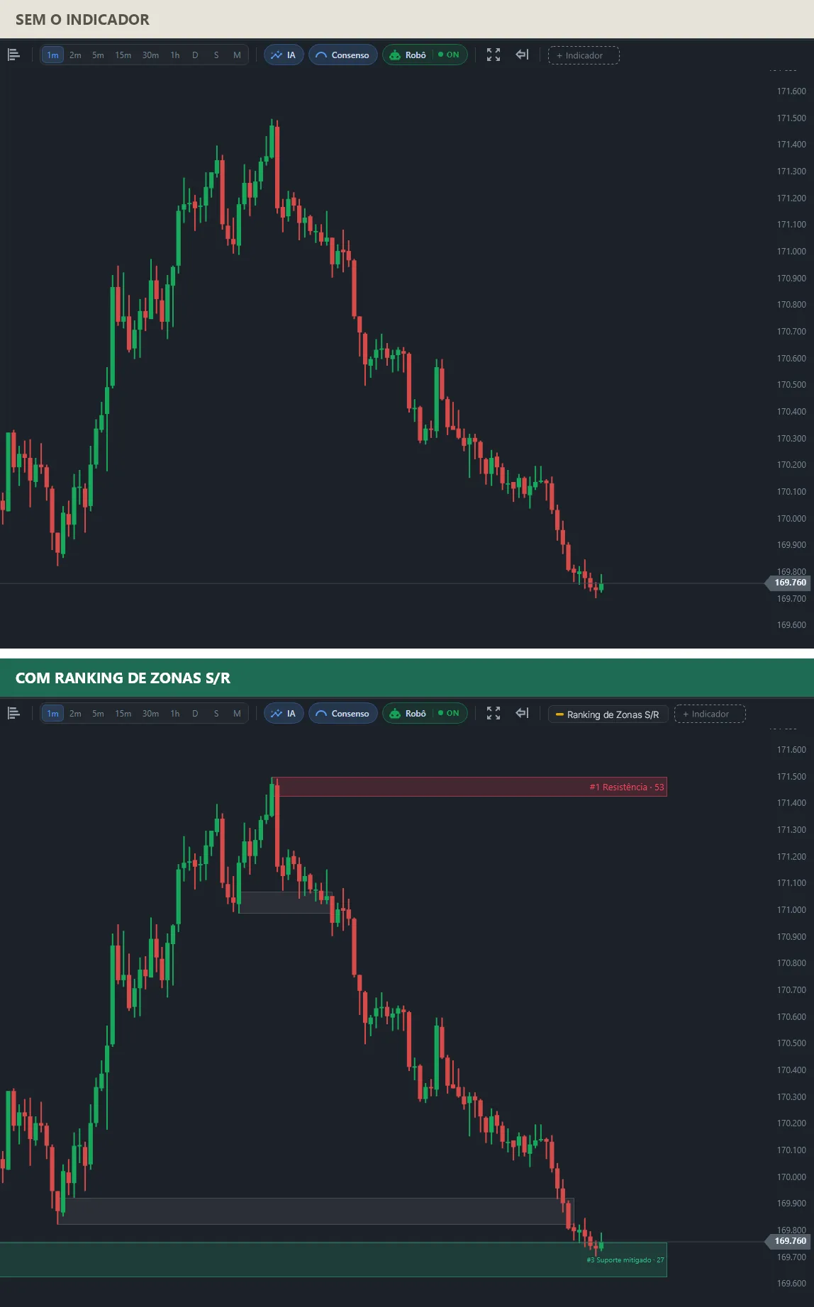 Dois gráficos do mesmo mini índice: em cima, só os candles; embaixo, a zona #1 Resistance com nota 53 na máxima, uma zona #3 Mitigated support com nota 27 abaixo do preço atual e zonas rompidas em cinza.