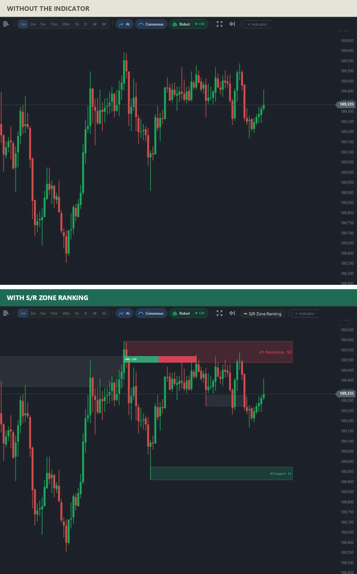 Two charts of the same mini index: on top plain candles; below, the zone #1 Resistance with score 58 and a 48%/52% strength bar, and the zone #2 Support with score 52 below price.