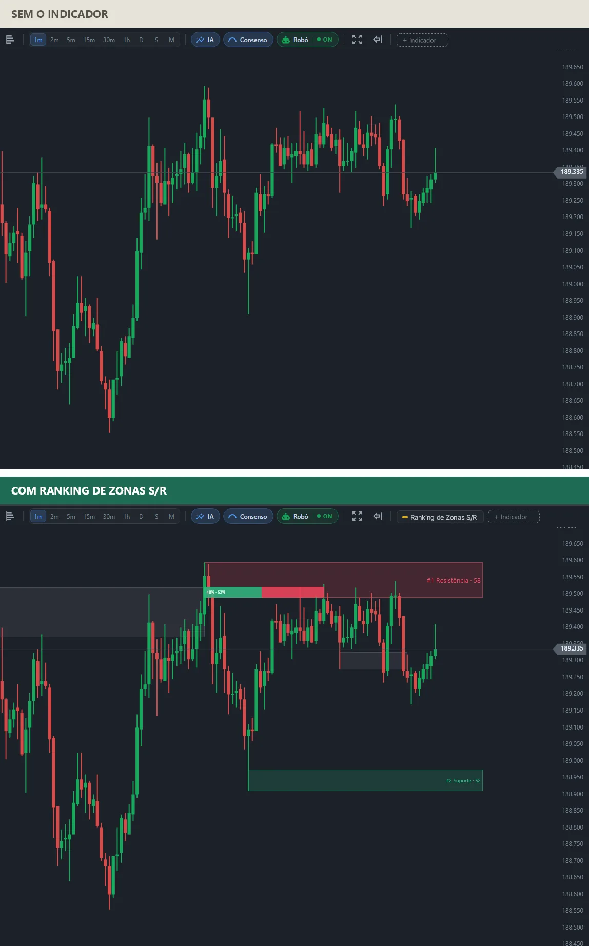 Dois gráficos do mesmo mini índice: em cima, só os candles; embaixo, a zona #1 Resistance com nota 58 e uma barra de força de 48%/52%, e a zona #2 Support com nota 52 abaixo do preço.