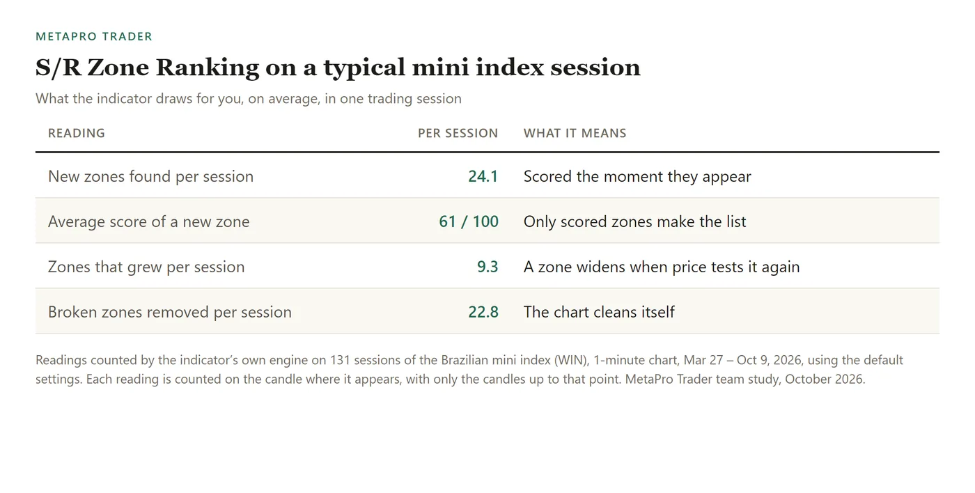 Table: New zones found per session: 24.1; Average score of a new zone: 61 / 100; Zones that grew per session: 9.3; Broken zones removed per session: 22.8.