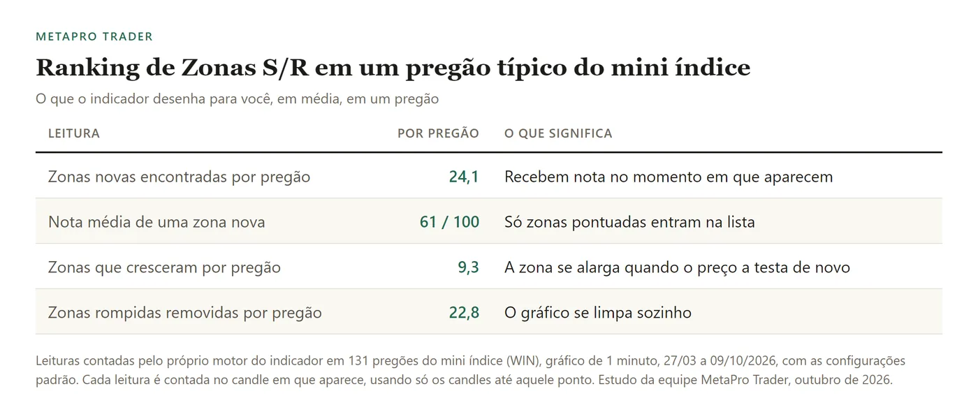Tabela: Zonas novas encontradas por pregão: 24,1; Nota média de uma zona nova: 61 / 100; Zonas que cresceram por pregão: 9,3; Zonas rompidas removidas por pregão: 22,8.