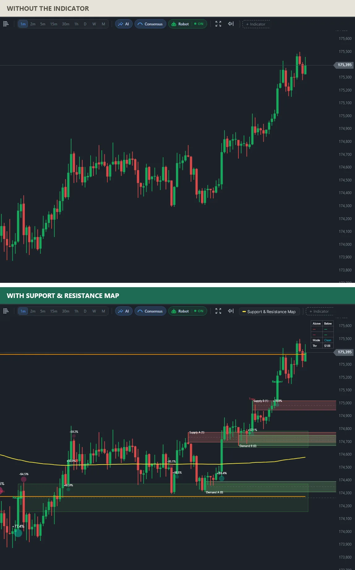 Two charts of the same rising mini index: on top plain candles; below, demand and supply zones, the VWAP, the opening range lines, volume bubbles with percentages and Trap and Reclaim labels.