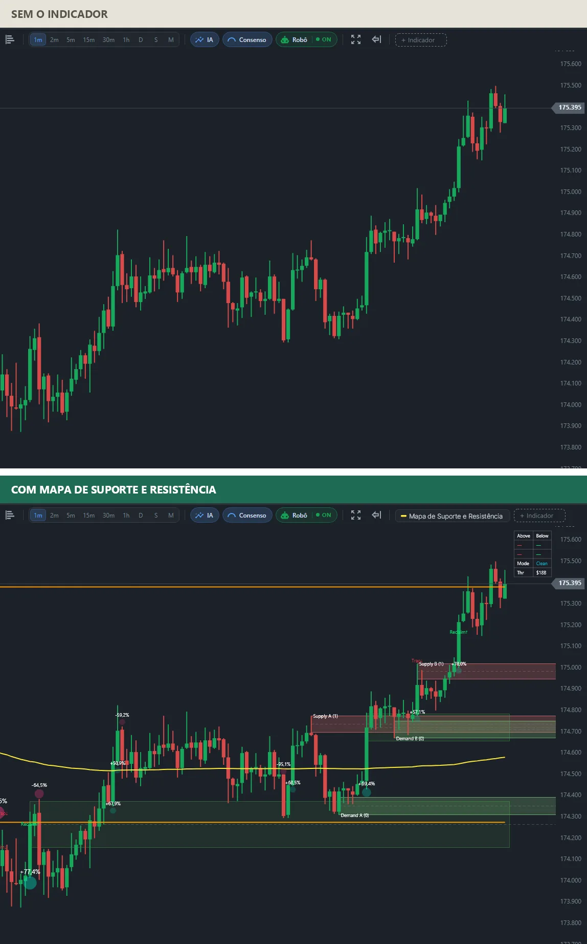 Dois gráficos do mesmo mini índice em alta: em cima, só os candles (SEM O INDICADOR); embaixo (COM MAPA DE SUPORTE E RESISTÊNCIA), zonas de demanda e de oferta, a VWAP, as linhas da faixa de abertura, bolhas de volume com percentuais e os rótulos Trap e Reclaim.