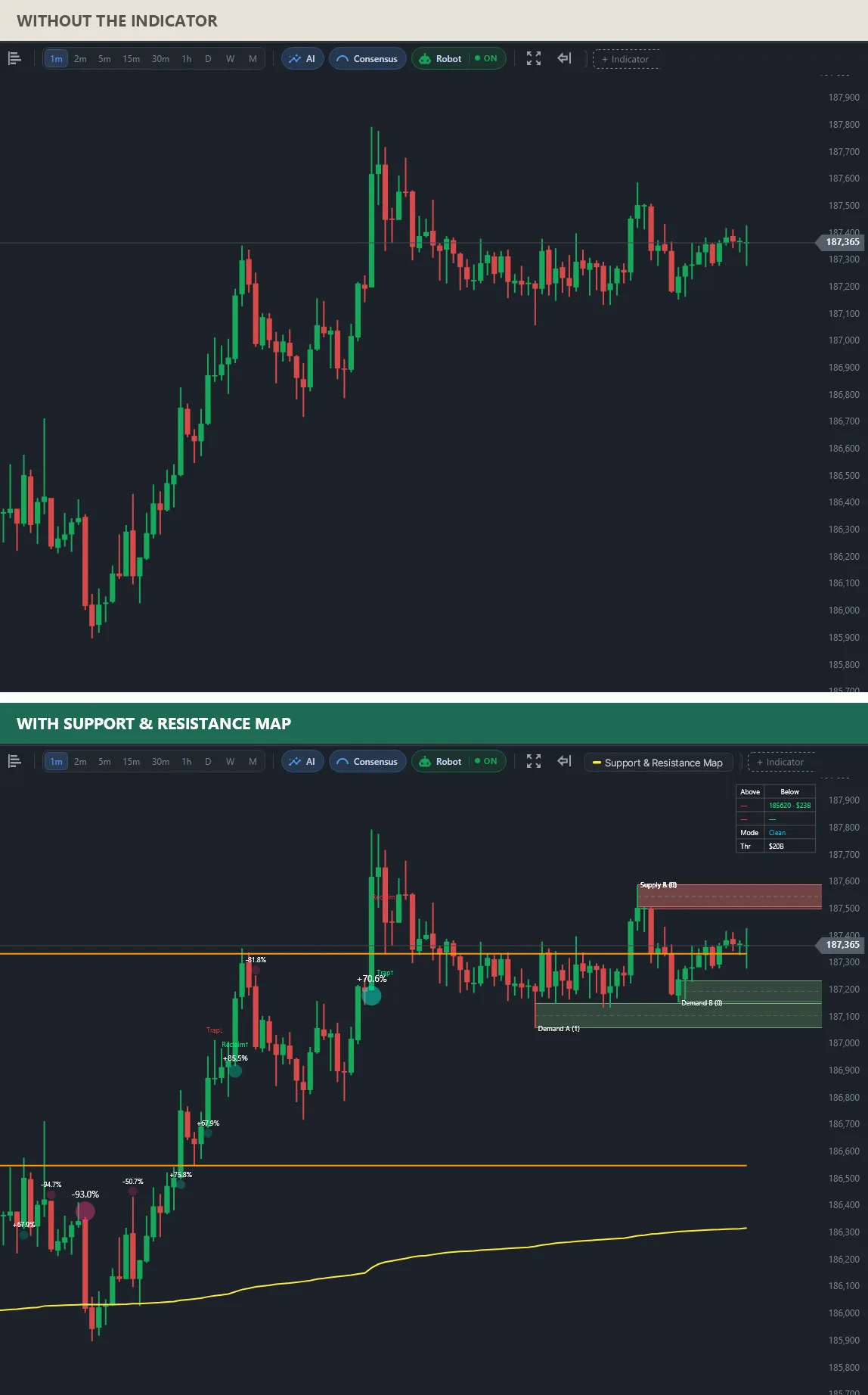 Two charts of the same mini index: on top plain candles; below, the opening range lines, the VWAP far below, a supply zone above price, two demand zones below it, volume bubbles and Trap and Reclaim labels.